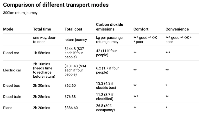 Convenience, comfort and carbon: how to save cash, cut emissions when travelling