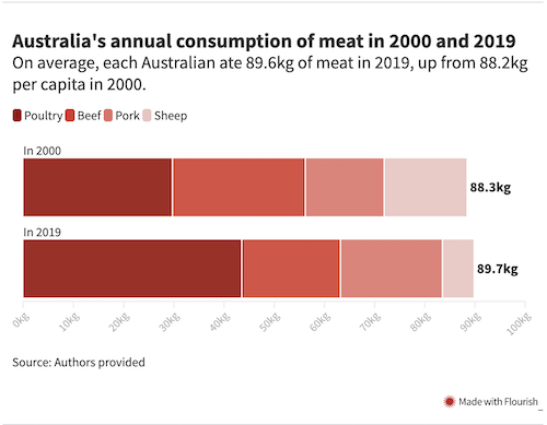 Meat shock: why global per capita meat consumption is actually rising