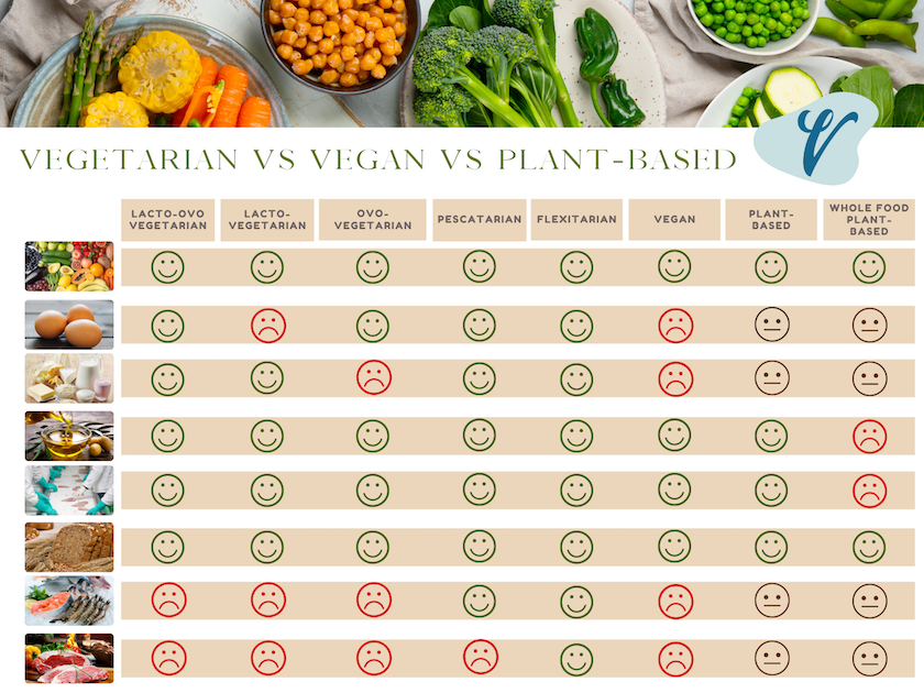 The difference between vegan, vegetarian and plant-based diets