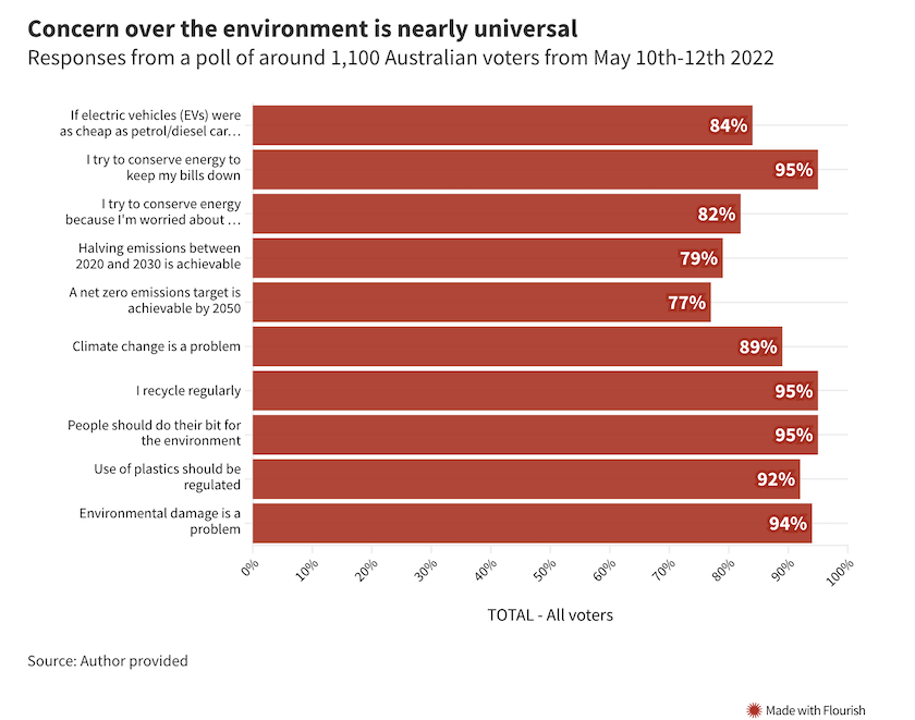 Almost 90% of Aussies now believe climate change is a problem – across all political persuasions