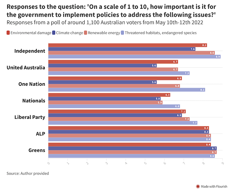 Almost 90% of Aussies now believe climate change is a problem – across all political persuasions