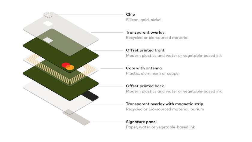 Mastercard to use sustainable plastics to produce all payment cards by 2028